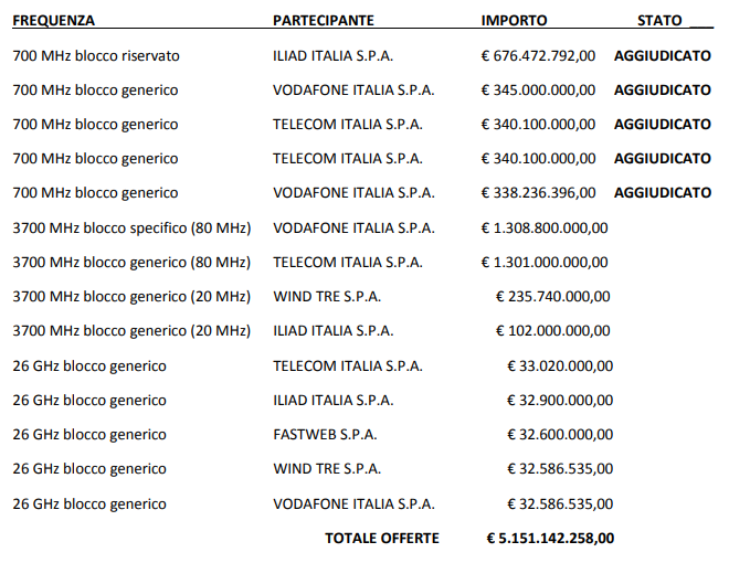 ASTA FREQUENZE 5G