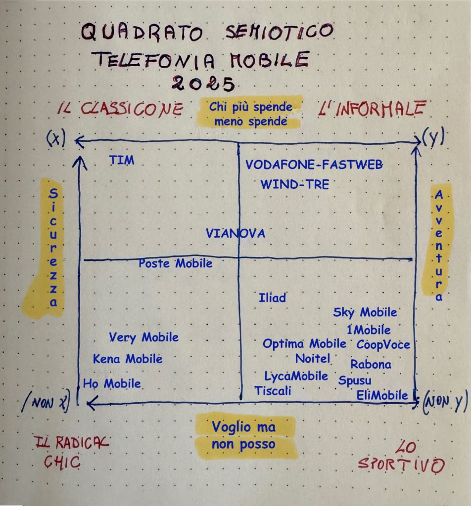 Quadrato Semiotico della Telefonia Mobile 2025